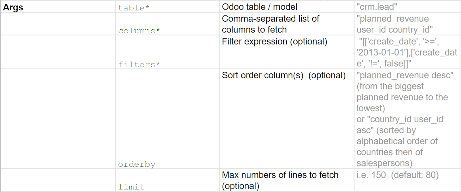 Table with examples of arguments to use in Odoo